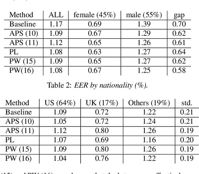 Figure 3 for Adversarial Reweighting for Speaker Verification Fairness