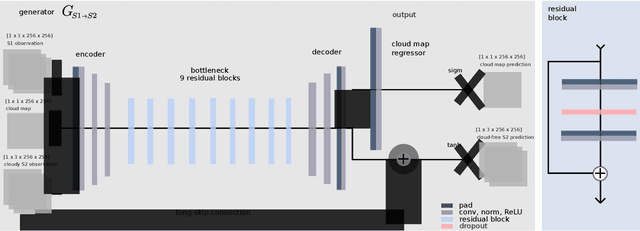 Figure 3 for Multi-Sensor Data Fusion for Cloud Removal in Global and All-Season Sentinel-2 Imagery