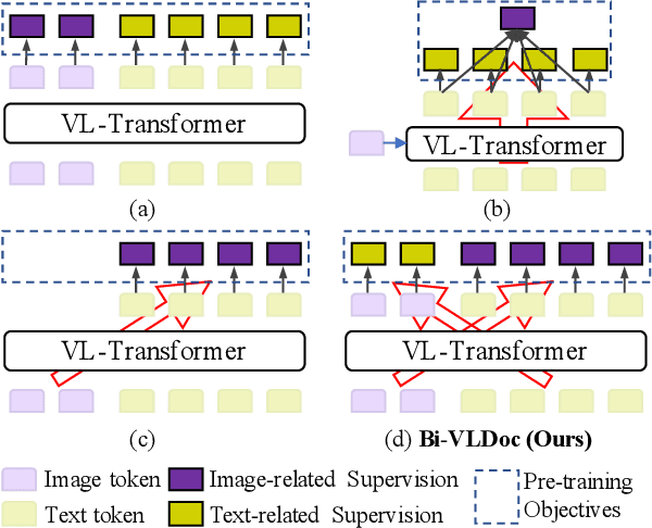 Figure 1 for Bi-VLDoc: Bidirectional Vision-Language Modeling for Visually-Rich Document Understanding