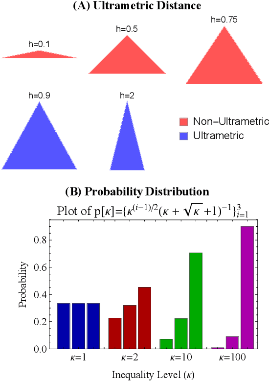 Figure 1 for Representational Rényi heterogeneity