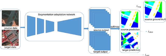 Figure 1 for Domain Adaptation on Semantic Segmentation for Aerial Images