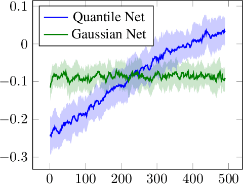 Figure 3 for Quantile Regression Deep Reinforcement Learning