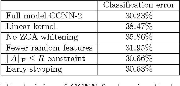 Figure 4 for Convexified Convolutional Neural Networks