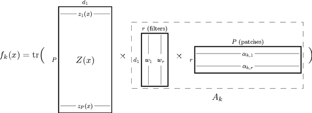 Figure 1 for Convexified Convolutional Neural Networks