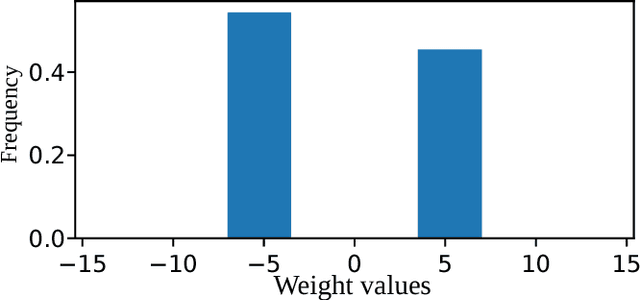 Figure 3 for Balanced Quantization: An Effective and Efficient Approach to Quantized Neural Networks