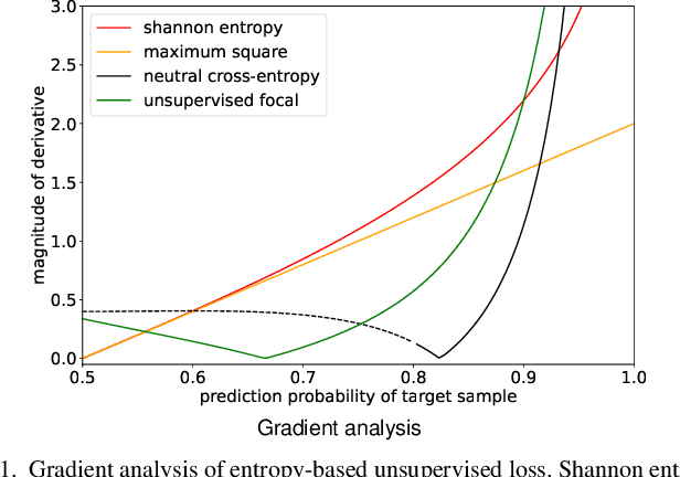Figure 1 for Threshold-adaptive Unsupervised Focal Loss for Domain Adaptation of Semantic Segmentation