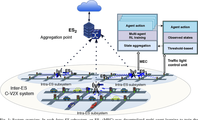 Figure 1 for DRLE: Decentralized Reinforcement Learning at the Edge for Traffic Light Control