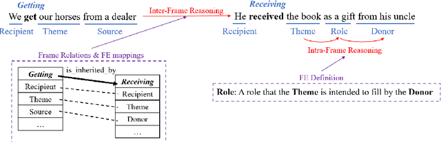 Figure 3 for A Double-Graph Based Framework for Frame Semantic Parsing