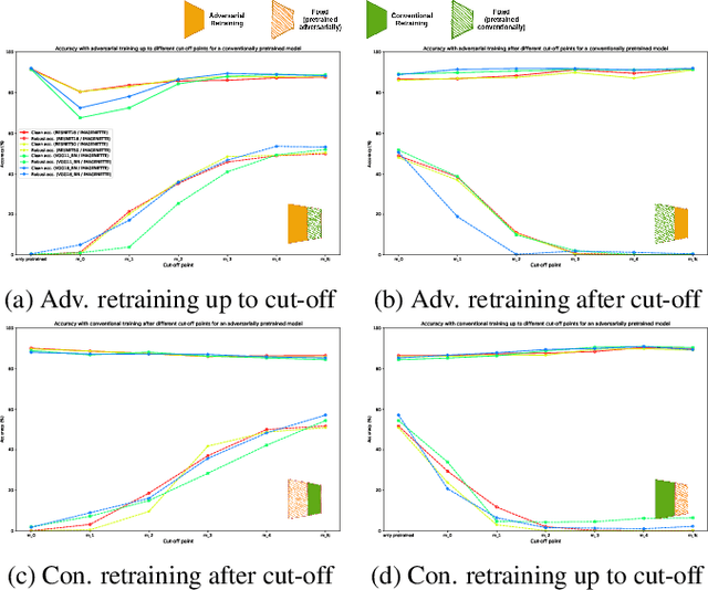 Figure 3 for Identifying Layers Susceptible to Adversarial Attacks
