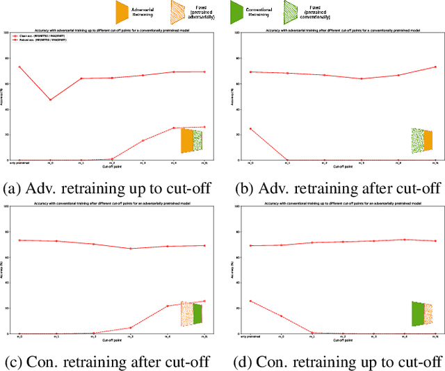 Figure 4 for Identifying Layers Susceptible to Adversarial Attacks