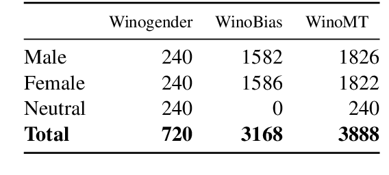 Figure 2 for Evaluating Gender Bias in Machine Translation