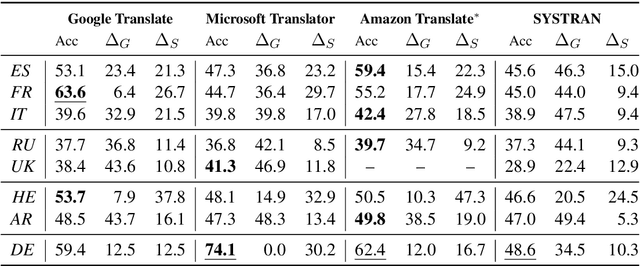 Figure 3 for Evaluating Gender Bias in Machine Translation