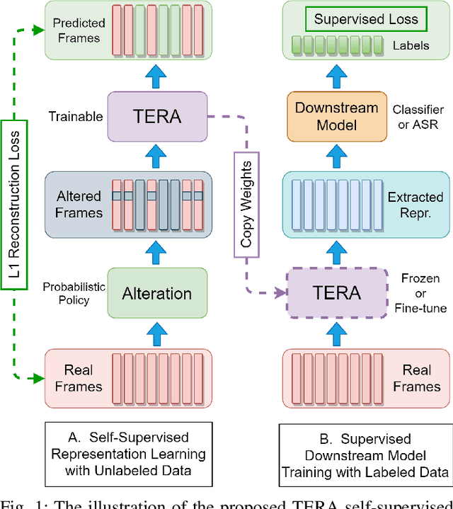 Figure 1 for TERA: Self-Supervised Learning of Transformer Encoder Representation for Speech