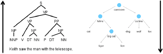 Figure 1 for Embedding Text in Hyperbolic Spaces