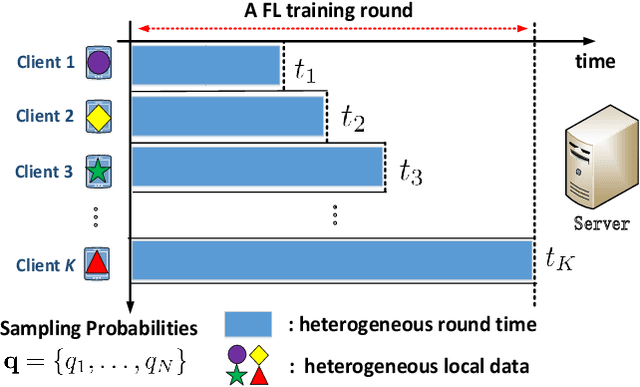 Figure 1 for Tackling System and Statistical Heterogeneity for Federated Learning with Adaptive Client Sampling