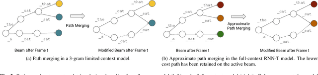Figure 3 for Less Is More: Improved RNN-T Decoding Using Limited Label Context and Path Merging