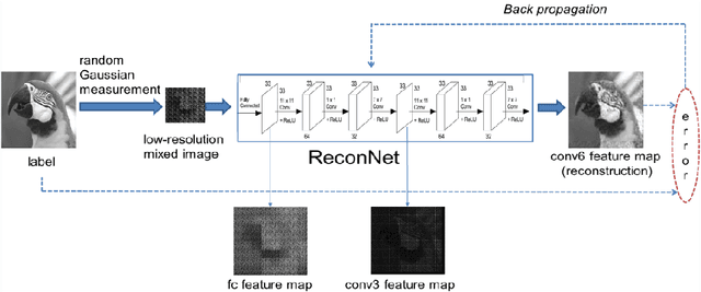 Figure 1 for Adaptive Measurement Network for CS Image Reconstruction