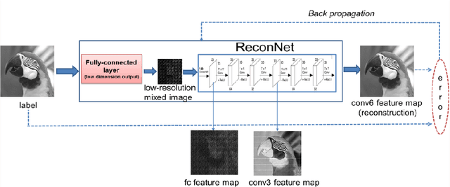 Figure 4 for Adaptive Measurement Network for CS Image Reconstruction
