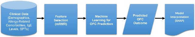 Figure 2 for Prediction of Oral Food Challenges via Machine Learning