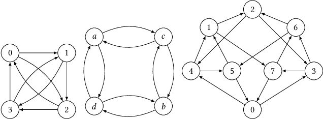 Figure 1 for Optimal Direct-Connect Topologies for Collective Communications