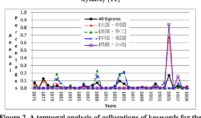 Figure 2 for Textual Analysis for Studying Chinese Historical Documents and Literary Novels