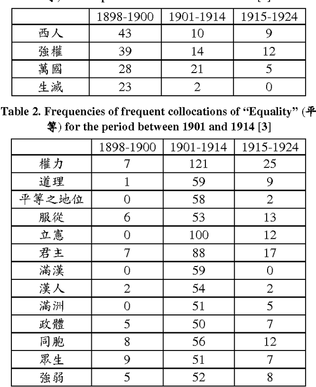 Figure 3 for Textual Analysis for Studying Chinese Historical Documents and Literary Novels