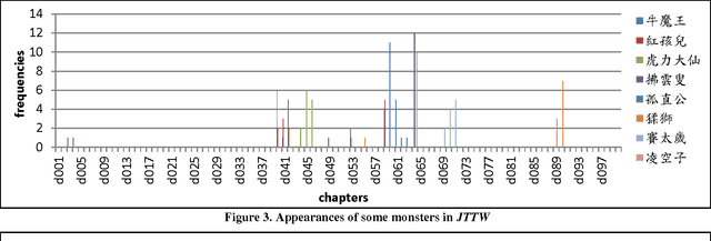Figure 4 for Textual Analysis for Studying Chinese Historical Documents and Literary Novels