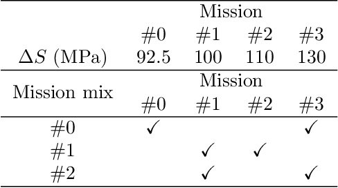 Figure 2 for Fleet Prognosis with Physics-informed Recurrent Neural Networks