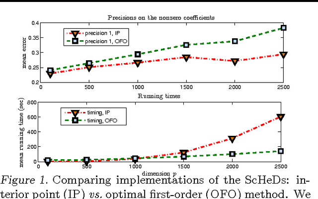 Figure 2 for Learning Heteroscedastic Models by Convex Programming under Group Sparsity