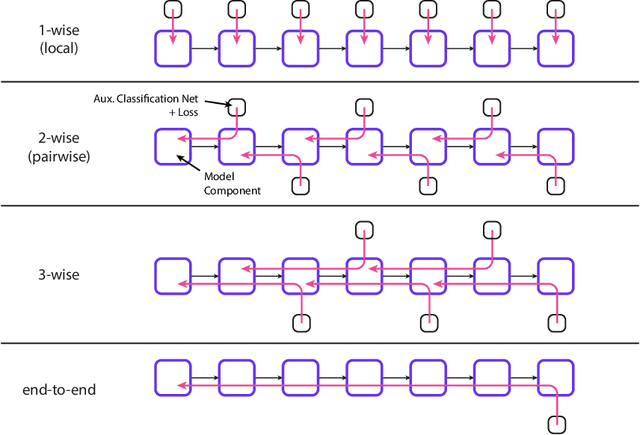 Figure 1 for Interlocking Backpropagation: Improving depthwise model-parallelism