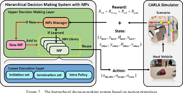 Figure 2 for Adaptive Decision Making at the Intersection for Autonomous Vehicles Based on Skill Discovery