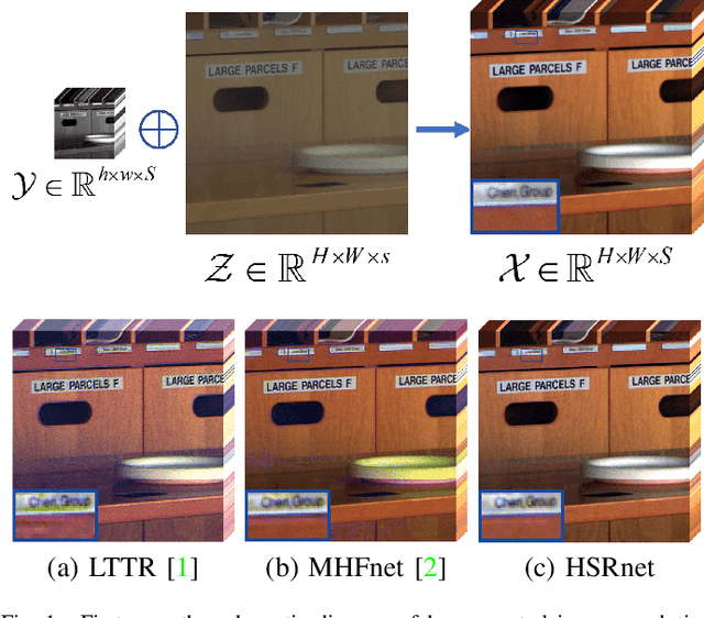 Figure 1 for Hyperspectral Image Super-resolution via Deep Spatio-spectral Convolutional Neural Networks