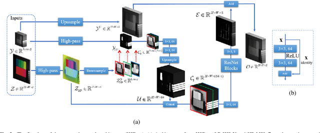 Figure 4 for Hyperspectral Image Super-resolution via Deep Spatio-spectral Convolutional Neural Networks