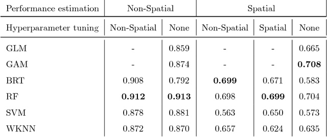 Figure 4 for Performance evaluation and hyperparameter tuning of statistical and machine-learning models using spatial data
