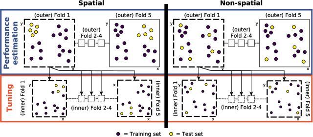 Figure 3 for Performance evaluation and hyperparameter tuning of statistical and machine-learning models using spatial data