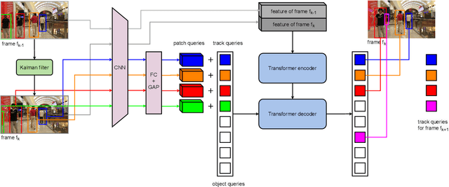 Figure 3 for PatchTrack: Multiple Object Tracking Using Frame Patches