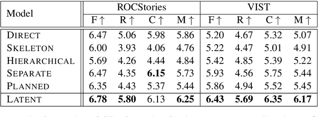 Figure 4 for Learning to Predict Explainable Plots for Neural Story Generation