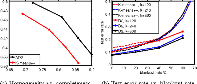 Figure 3 for Fast Discrete Distribution Clustering Using Wasserstein Barycenter with Sparse Support