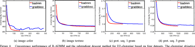 Figure 4 for Fast Discrete Distribution Clustering Using Wasserstein Barycenter with Sparse Support