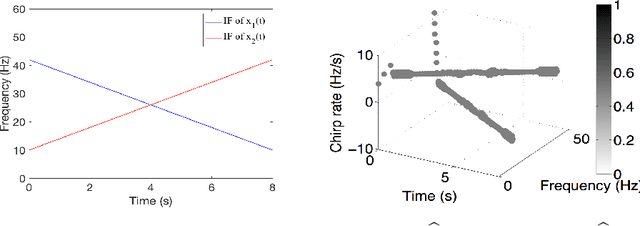 Figure 1 for Analysis of a Direct Separation Method Based on Adaptive Chirplet Transform for Signals with Crossover Instantaneous Frequencies