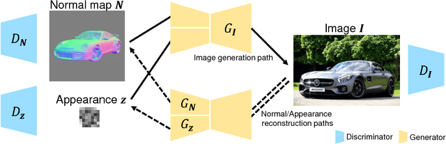 Figure 3 for Shape-conditioned Image Generation by Learning Latent Appearance Representation from Unpaired Data