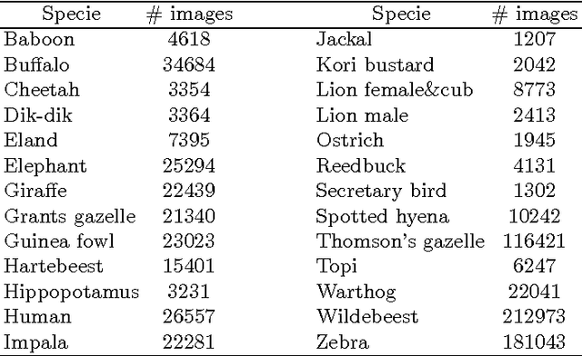 Figure 2 for Towards Automatic Wild Animal Monitoring: Identification of Animal Species in Camera-trap Images using Very Deep Convolutional Neural Networks