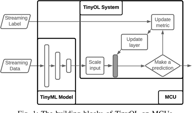 Figure 1 for TinyOL: TinyML with Online-Learning on Microcontrollers
