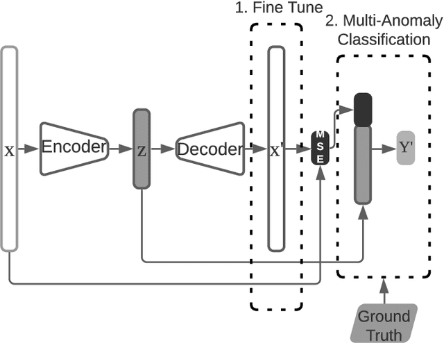 Figure 2 for TinyOL: TinyML with Online-Learning on Microcontrollers