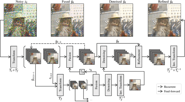 Figure 2 for Efficient Multi-Stage Video Denoising with Recurrent Spatio-Temporal Fusion
