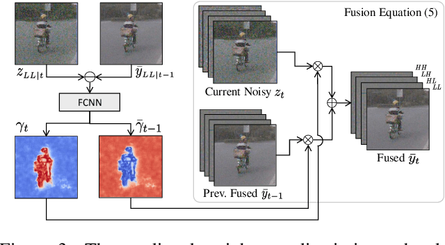 Figure 4 for Efficient Multi-Stage Video Denoising with Recurrent Spatio-Temporal Fusion
