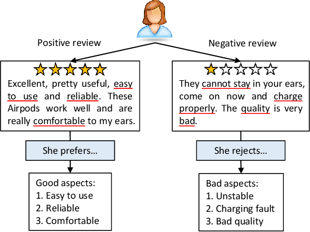 Figure 1 for Review Polarity-wise Recommender