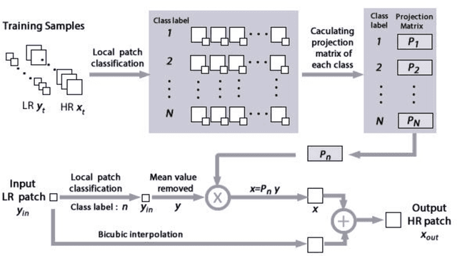 Figure 1 for Local Patch Encoding-Based Method for Single Image Super-Resolution