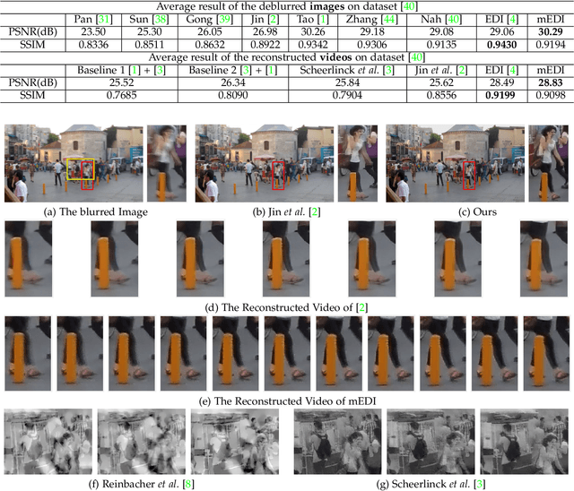 Figure 2 for Bringing Blurry Alive at High Frame-Rate with an Event Camera