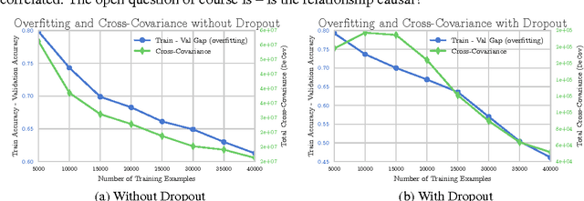Figure 1 for Reducing Overfitting in Deep Networks by Decorrelating Representations